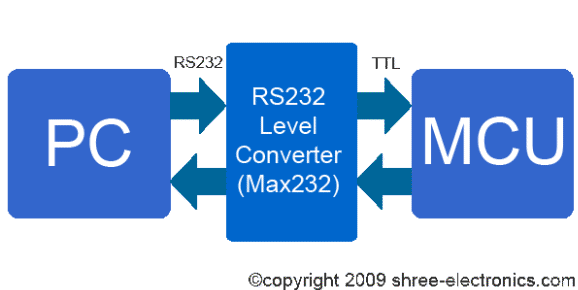 rs232 level converter interfacing block diagram